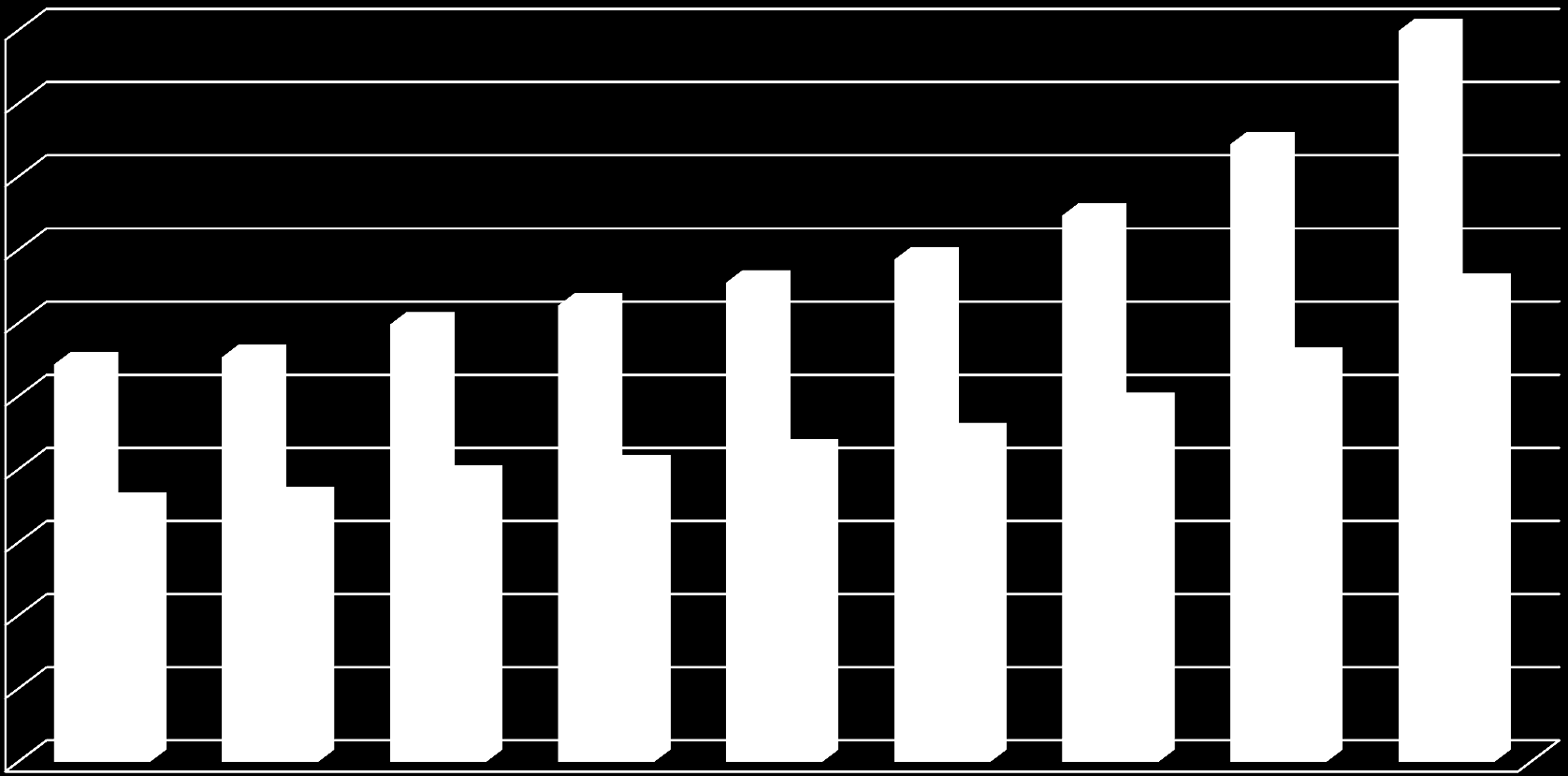 Milyon Ton Dünya Monomer Tüketimi 200 Etilen Propilen 200 180 160 140 120 120 130