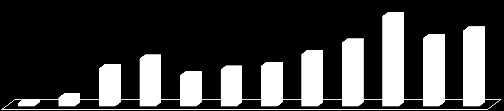 Naftada İthalat Bağımlılığı 39% 50% 32% 38% 42% 54% 66% 94% 71% 79% 3% 9% 2000 2001