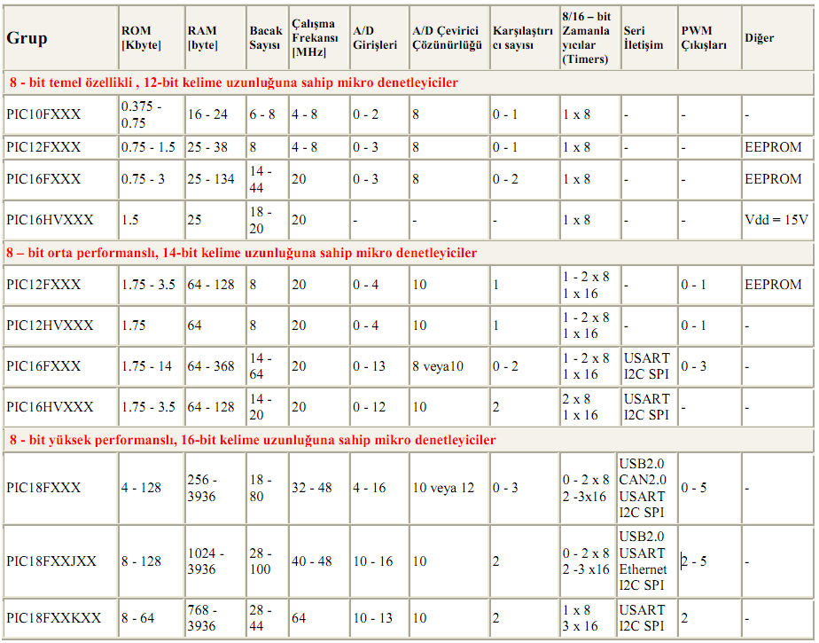 Tablo 1: 8 bit PIC mikro