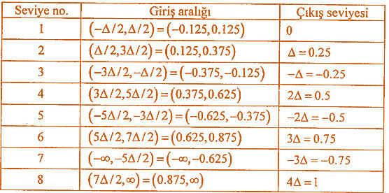 ÖRNEK, aralığında değerler alan bir sinyal 8 seviyeli düzgün bir
