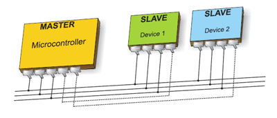 BÖLÜM 8 MSP430 I2C MODÜLÜ I²C (Inter-Integrated Circuit), Philips firması tarafından geliştirilmiş bir sistemdir. Ve bu yapıyı anakartlarda, gömülü sistemlerde ve cep telefonlarında kullanmıştır.