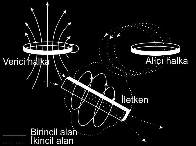 GENİŞ BANT İKİ HALKA ELEKTROMANYETİK YÖNTEM Ahmet Tolga TOKSOY* Çift yatay halka elektromanyetik (EM) yöntem, iki adet yatay halka (loop) ya da bobin kullanılarak uygulanan frekans ortamı EM bir