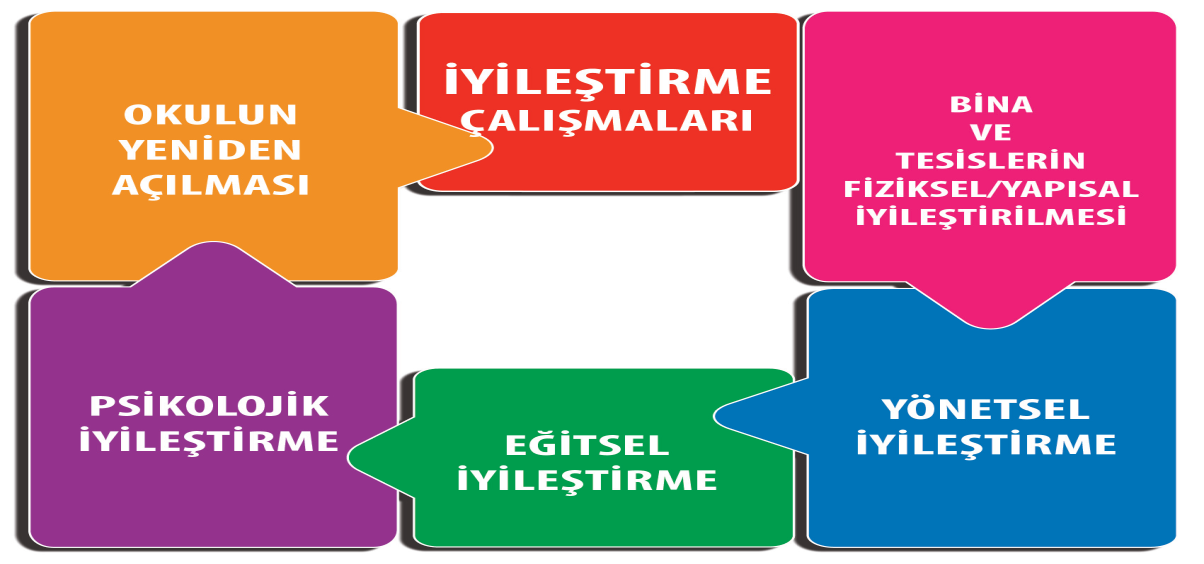 İYİLEŞTİRME ÇALIŞMALARI Müdahale sürecinden sonra başlayan ve afetin büyüklüğüne göre 1-2 yıl gibi daha uzun bir süreyi kapsayan faaliyetlerin tümüdür.