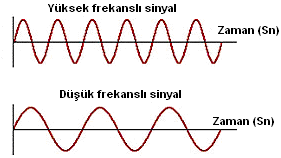ġekil 1.3: Yüksek frekanslı sinyal ile düģük frekanslı sinyalin karģılaģtırılması Bir sinyalin frekansı arttıkça sinyale ait saykıllar sıklaģır.