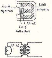 Empedans uygunluğu sağlayan küçük bir transformatör (Bazı dinamik mikrofonlarda bulunur). ġekil 3.
