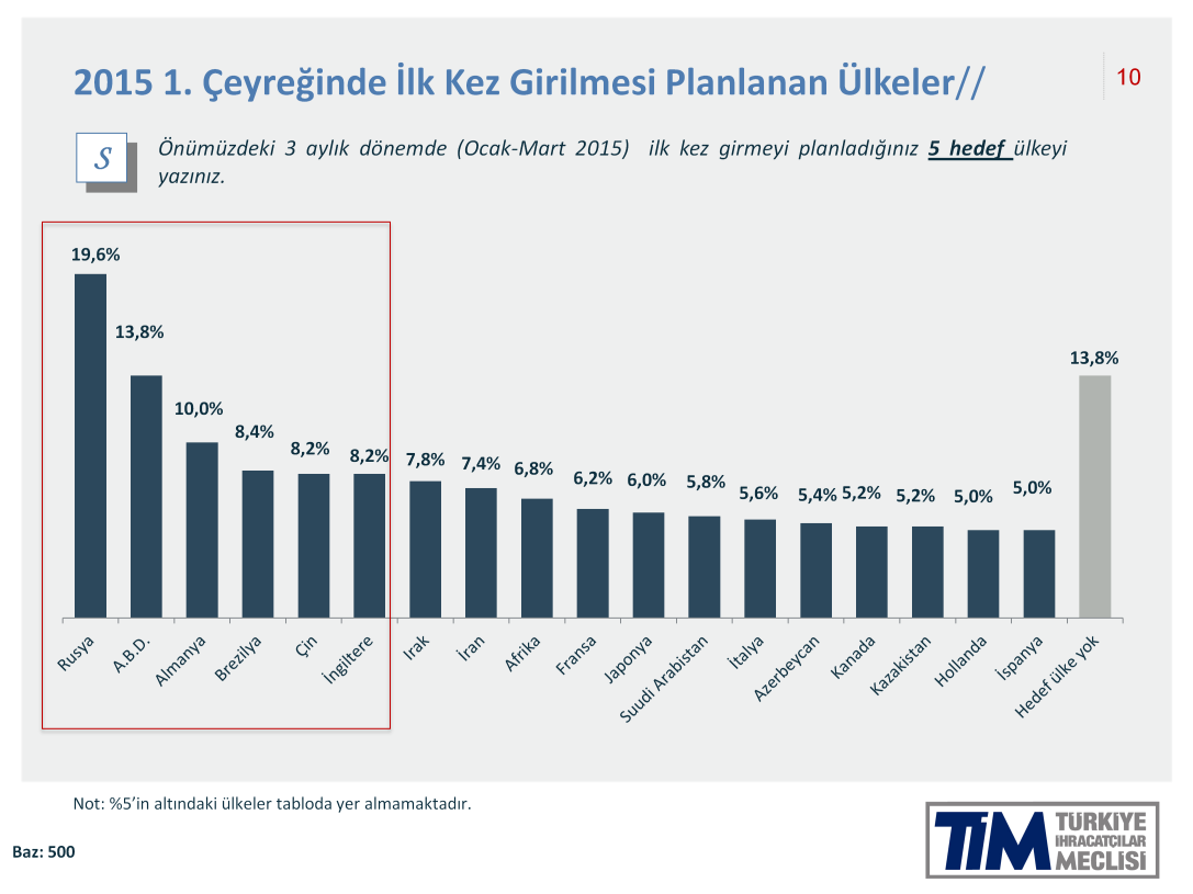 Geçtiğimiz dönemde olduğu gibi bu dönem de Rusya, her ne kadar oranı gerilese de en yüksek oranda hedef pazar olarak öne çıkıyor.