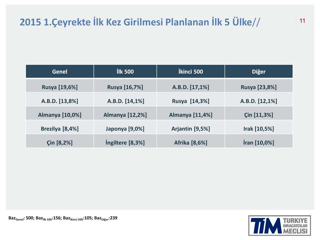 Yılın üçüncü çeyreğinde, ilk kez girilmesi planlanan ülkeler arasında Rusya genelde