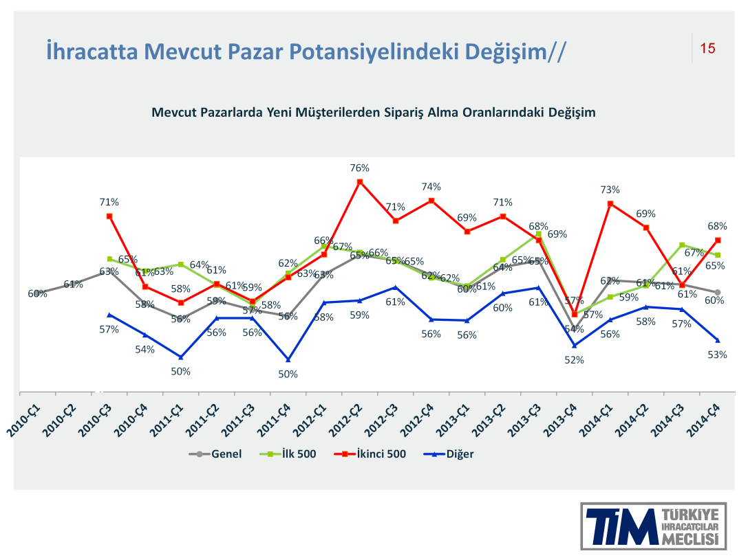 İhracatçıların mevcut pazarlarda yeni müşterilerden sipariş alma oranlarına baktığımızda, genel seviyenin yüzde 60 olarak muhafaza edildiğini, İkinci 500 de 7 puanlık bir artışla yüzde 68, İlk 500 de