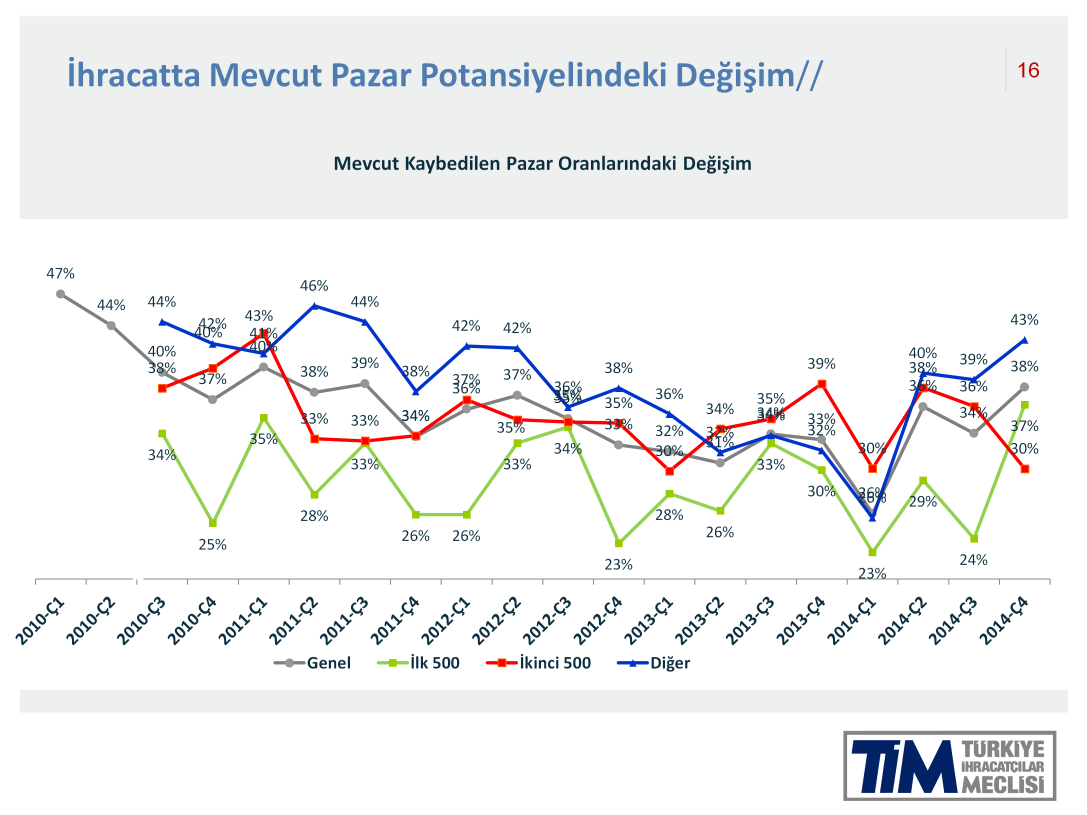 Mevcut kaybedilen pazar oranlarının gerek ilk 500 gerekse de ikinci 500 de arttığını görüyoruz.