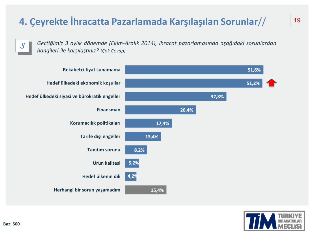 Pazarlamada karşılaşılan engellerde, son çeyrekte yüzde 51,6 ile rekabetçi fiyat sunamama ve yüzde 51,2 ile hedef ülkelerdeki ekonomik koşullar en sık karşılaşılan pazarlama sorunları olarak öne