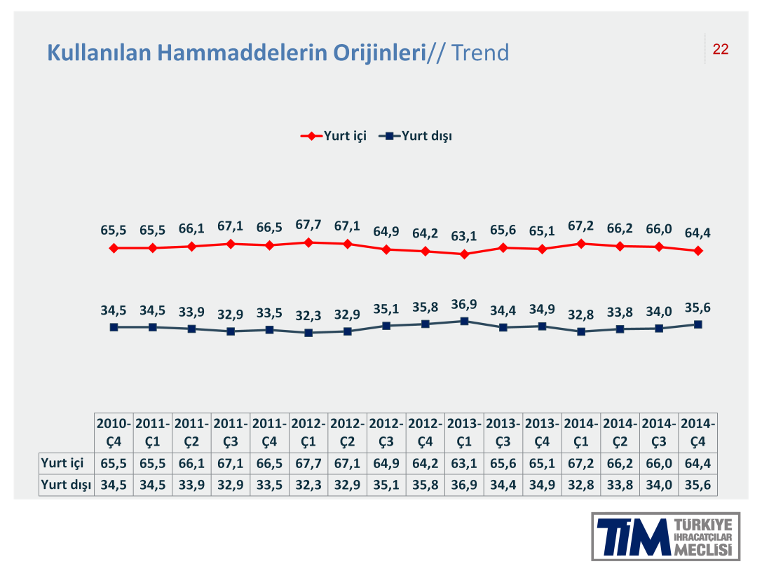 Yurtiçi ve yurtdışı hammadde kullanım oranları tüm