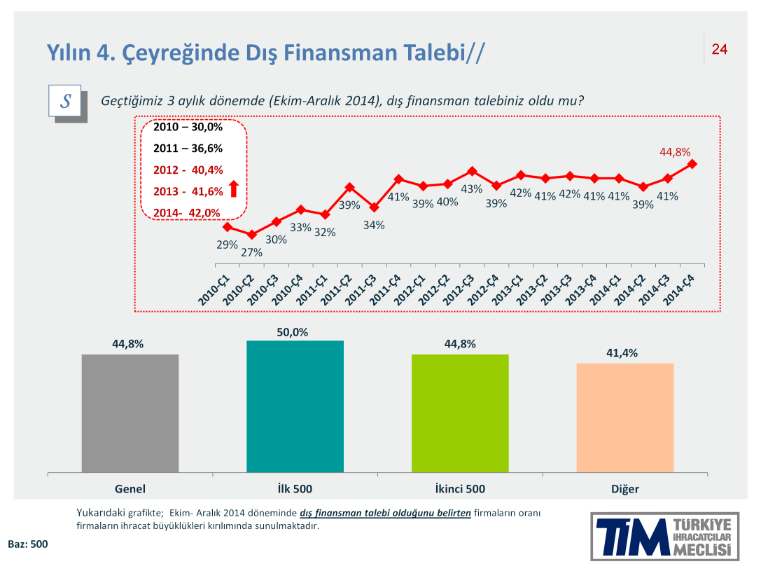 Ekim-Aralık döneminde dış finansman talebinde bulunan firmaların oranı rekor bir seviyede, yüzde 44,8 olarak gerçekleşti.