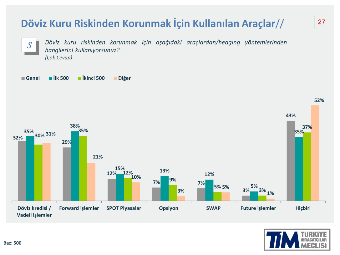 İhracatçı firmaların yüzde 43 ü döviz risklerinden korunmak için herhangi bir araç kullanmıyor. Bu oran geçtiğimiz çeyreklerle aynı seviyede.