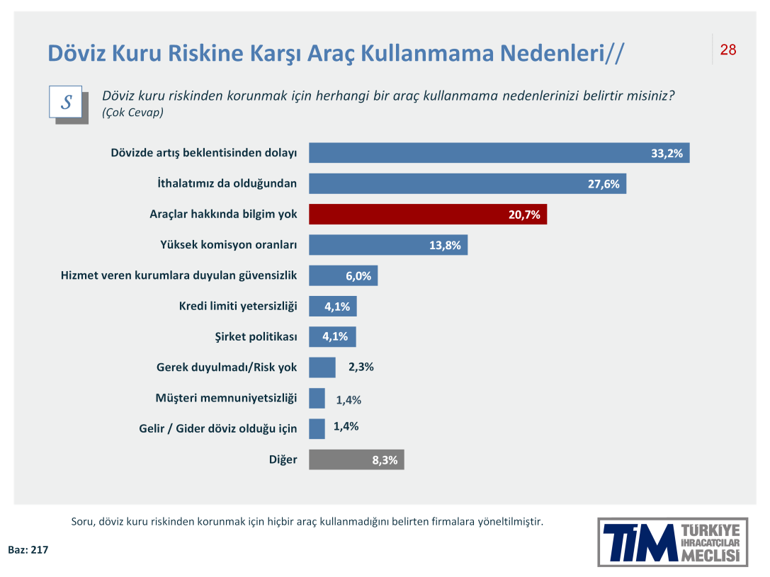 Döviz kuru riskine karşı herhangi bir araç kullanmama nedenleri arasında döviz kurlarında artış beklentisi, firmaların ithalatlarının da bulunması ve araçlar hakkında yeterli bilgi sahibi olunmaması