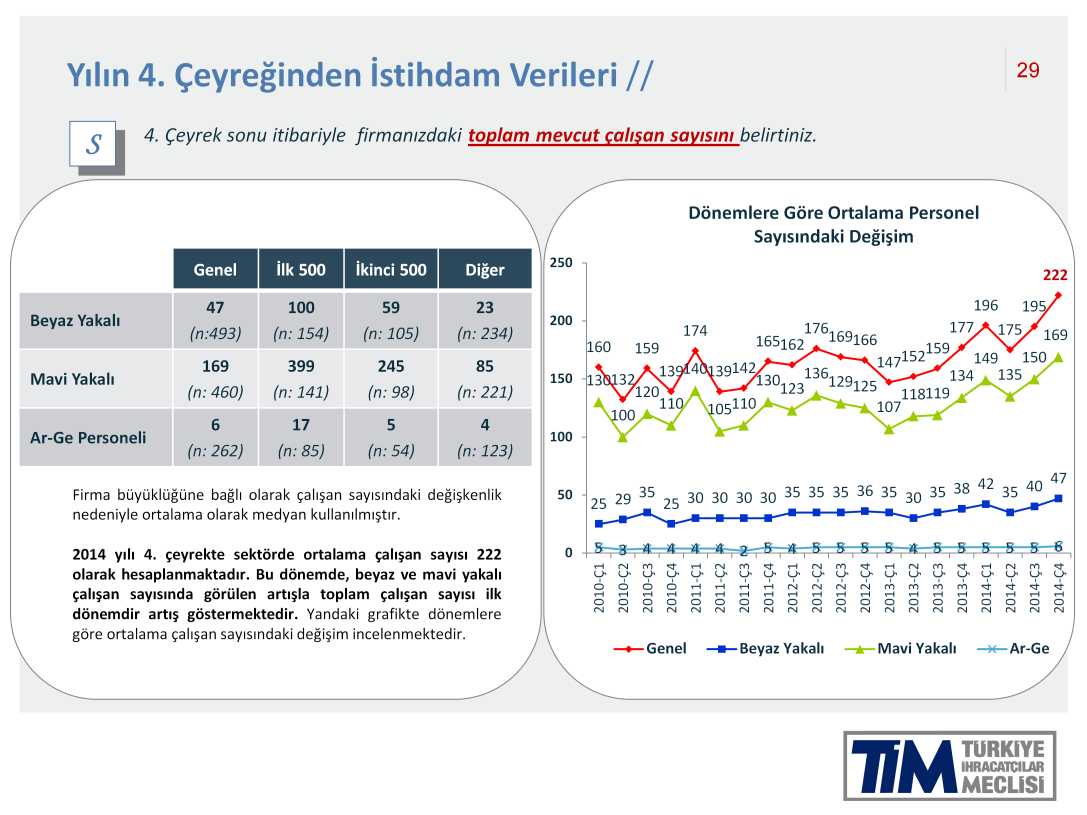 2014 yılı 4. çeyrek sonu itibariyle, anketi cevaplayan firmaların ortalama çalışan sayısı 222 olarak hesaplandı.