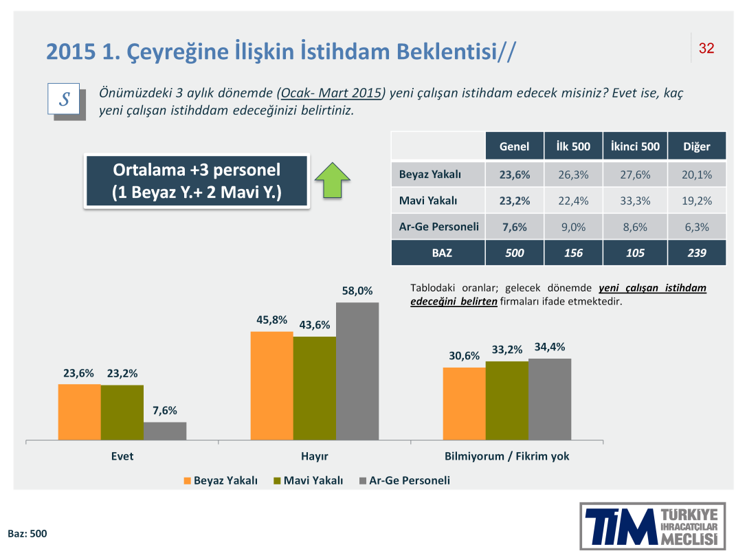 2015 in ilk çeyreğine dair beklentiler ortalama 3 yeni personel alınacağı doğrultusunda. Firmalarımızın ortalama %1.