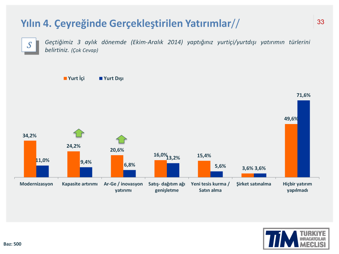 Değerli Basın Mensupları, Yılın 4.çeyreğinde gerçekleşen yatırımlara baktığımızda, 4.