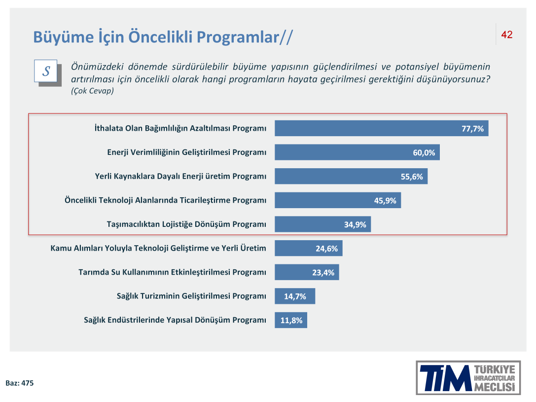 İhracatçılarımızın öncelikli dönüşüm programlarına dair görüşlerini almak için 9 ana başlıktaki 1.grup planlara dair görüşlerini sorduk.