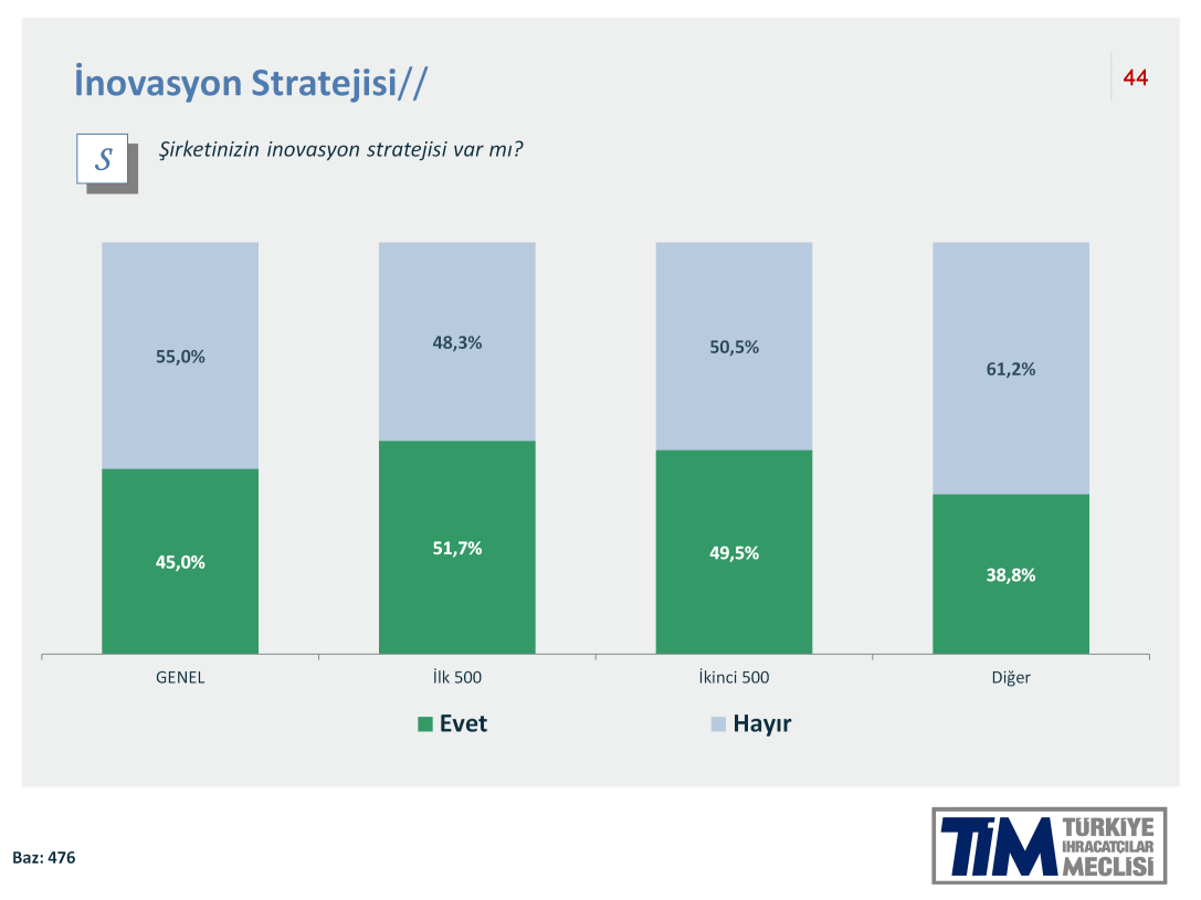 İhracatçılarımızın yüzde 45 inin firmalarında net bir inovasyon stratejisi geliştirdiğini görmek bizi son derece umutlandırdı.