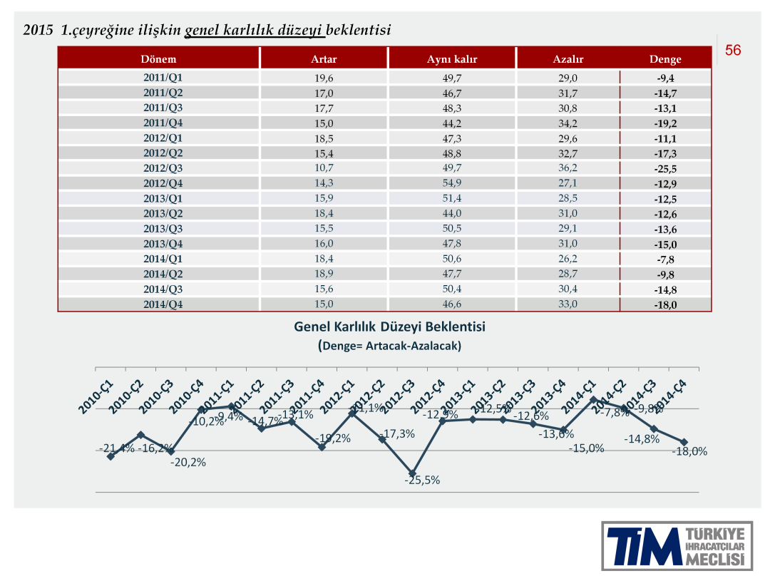 2015 için ilk çeyreğinde genel karlılık düzeyinde ağırlıklı olarak gerileme bekleniyor.