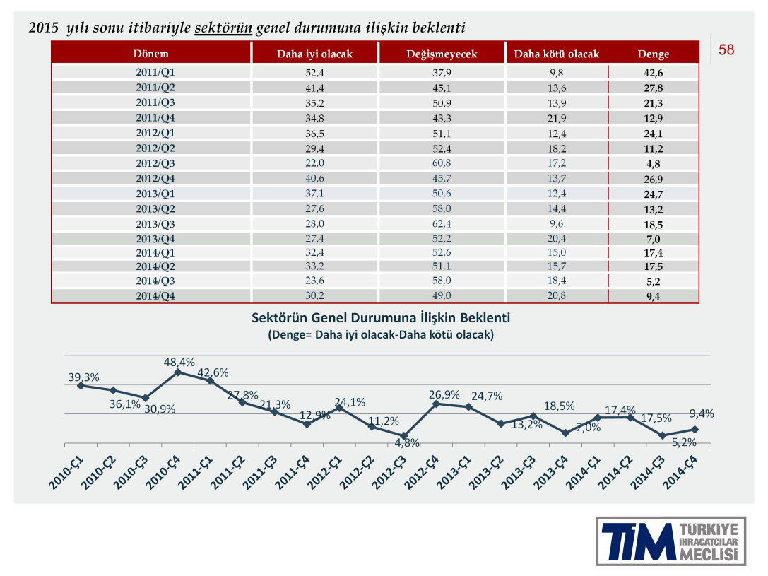 2015 sonu itibariyle, firmalar sektörlerinin genel durumunun daha iyi olacağını bekliyor.