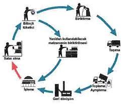 Geri Dönüşüm Nedir?