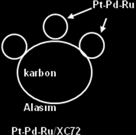ise üçlü kolloidal çözelti (Pt-Pd-Ru) tuzlarından itibaren aynı anda karbon tanecik üzerinde indirgenmiştir. Şekil 5.1 : Poliol yöntemi ile sentezlenen katalizörlerin oluşturduğu düşünülen yapıları.