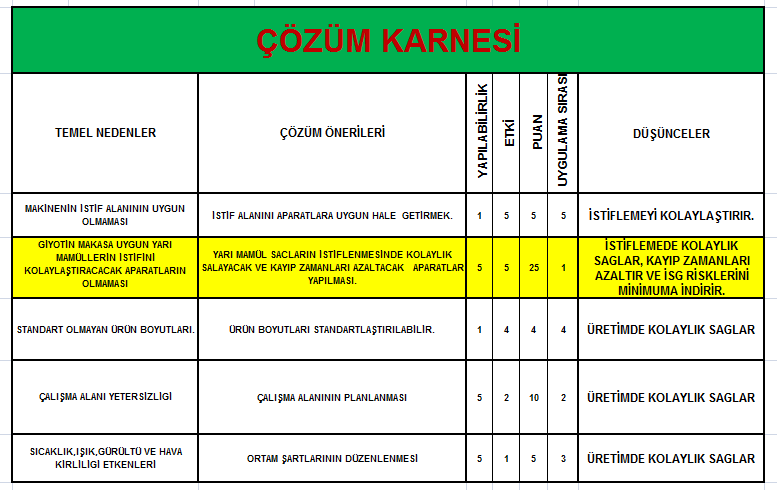 Balık kılçığı yöntemiyle belirlediğimiz nedenlere çözüm karnesinde çözüm