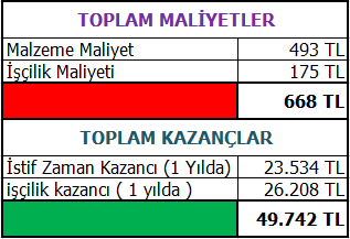 Aparatlarımızı tamamlayarak 1 aylık elde ettiğimiz veriler neticesinde aparatlarımız kesim