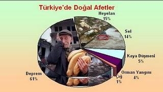 Ülkemizde başta depremler olmak üzere heyelan, sel, erozyon, kaya ve çığ düşmesi kuraklık görülen başlıca doğal afet türleridir. Grafik 1.