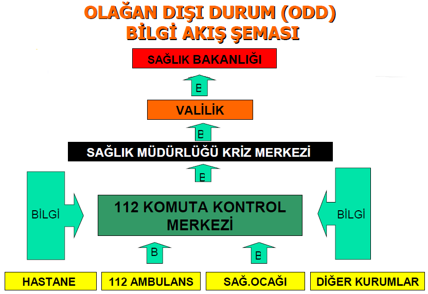 Şema 2.7: ODD bilgi akış şeması Afet yönetim sisteminin başarılı olabilmesi için yalnızca kamu kurum ve kuruluşların çaba ve çalışmaları yeterli değildir.