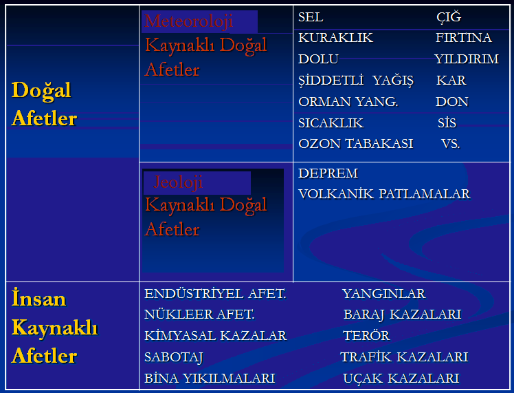 1.2. Afetlerin Sınıflandırılması Afetin türleri ile ilgili farklı yaklaşımlar mevcut olup bazen ikili, bazen üçlü, bazen de dörtlü sınıflama yapılmaktadır.