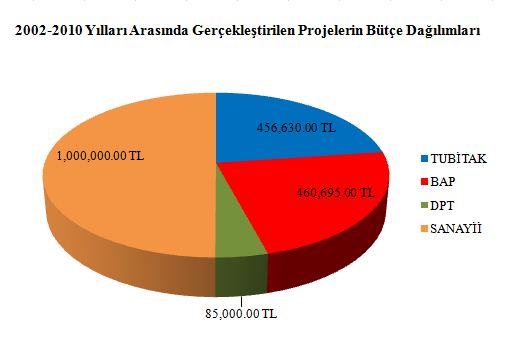 Konu: Kömür Hazırlama Tesisi Atıklarından Knelson Konsantratörü ile Temiz Kömür Kazanımı Projeyi Veren Kuruluş: TÜBĠTAK 1002 Proje No: 110M774 Proje Süresi: 2011-. Proje Yöneticisi: Prof. Dr.