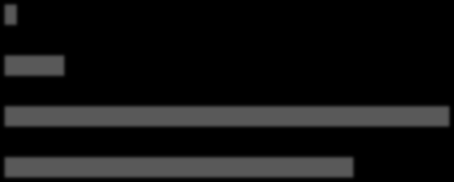 İnkomplet-komplet siroz Köprüleşen fibrozis n=1 (%1.4) n=5 (%6.9) n:72 Portal-periportal fibrozis n=37 (%51.4) Fibrozis yok n=29 (%40.3) Şiddetli aktivite n=0 Orta aktivite n=2 (%2.