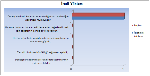 31 firmadan bir tanesi, örnekleme belirlerken sadece istatistiki yöntem kullanmaktadır. Bu firma, denetçinin tarafsızlığını yitirebilme ihtimalini dezavantaj olarak görmektedir.