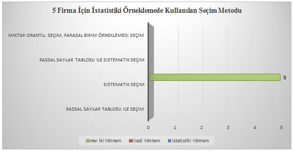 firmalar istatistiki örneklemede sistematik seçim metodunu kullanmaktadır.