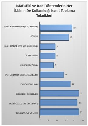 firma için istatistiki ve iradi yöntemlerin her ikisinin kullanıldığı kanıt toplama tekniklerinden fiziki