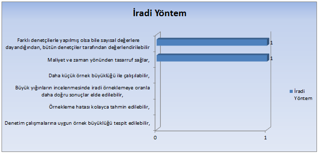 Tablo 42. 31 Firma için istatistiki örneklemenin avantajları İradi Yöntem Ankete katılan 31 firmadan, örnek belirleme yöntemini sadece İradi Yöntem olarak seçen bir firma vardır.