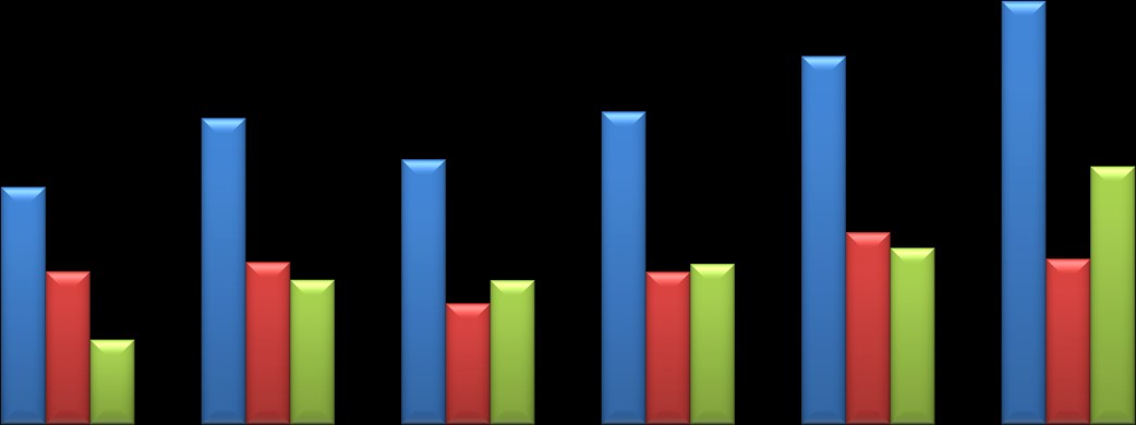 Milyar ABD Doları Şekil 7: Yıllara Göre Mobilya İhracatı- İthalatı Grafiği 2 2 2 1 1 1 1 1 0 0 0 1,0 1,3 0,7 0,70,6 0,4 1,1 0,5 0,6 1,3 1,6 0,8 0,7 0,7 0,8 2007 2008 2009 2010 2011 2012* İhracat