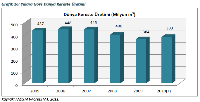 KERESTE VE PARKE Dünya kereste üretiminde de tomruk üretiminde görüldüğü gibi 2008-2009 yıllarında ciddi bir düşüş görülmüş, 2005-2009 arasında üretim %16 daralmıştır.