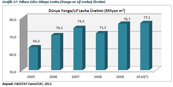 YONGA LEVHA VE LİF LEVHA Dünya kaplama ürünleri ve kontrplak ürünleri üretiminde 2008-2009 yıllarında ciddi bir düşüş görülmüş, son 5 yıllık periyotta üretimde dalgalanma gözlenmiş, üretim miktarının