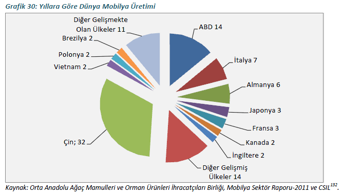 Tablo 243: Dünya Kontrplak Üretim Miktarları Tablosu Ülke Üretim (1.000 m³) 2008-2009 Değ 2005 2006 2007 2008 2009* 1. Çin 25.965 28.103 36.431 36.224 45.327 25,13 56,33 2. ABD 14.449 13.651 12.