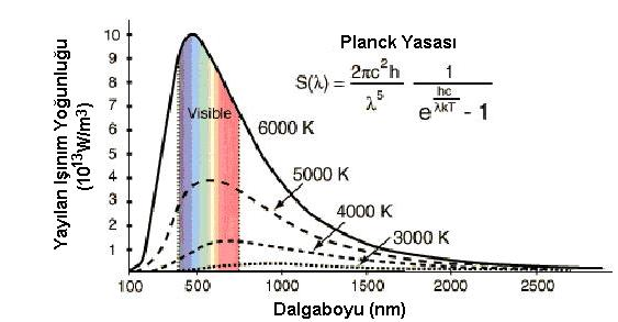 SiyahCisim: SiyahCisim ve Planck Yasası Üzerine düşen tüm enerjiyi soğurabilen birim yayımlı ideal