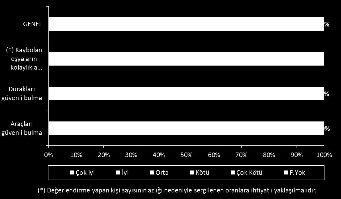 Verilen puanlara göre oransal dağılımlar (%) Araçları güvenilir bulunların oranı yüzde 31, durakları güvenilir bulanların oranı ise 29,6 dır.