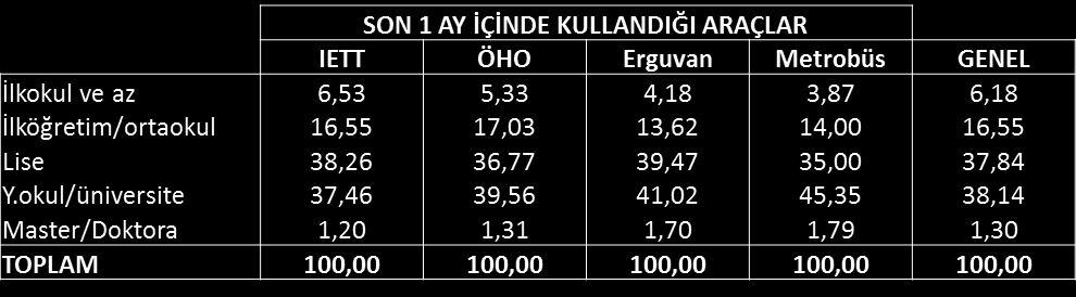 Öğrenim düzeyi dağılımı Görüşülenlerin önemli bir bölümü lise ve üzeri öğrenimlidir. Lise mezunları yüzde 37,84, yüksekokul ya da daha üzeri öğrenimli kesim ise yüzde 39,43 olarak saptanmıştır.