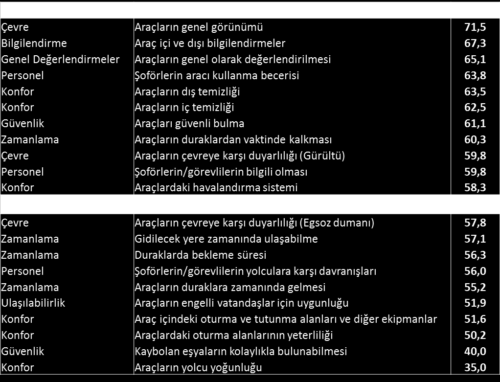 OTOBÜS A.ġ. (Alt özelliklerde) Otobüs A.Ş. otobüsleri tüm alt özelliklerden ortalama 58,2 puan almıştır.