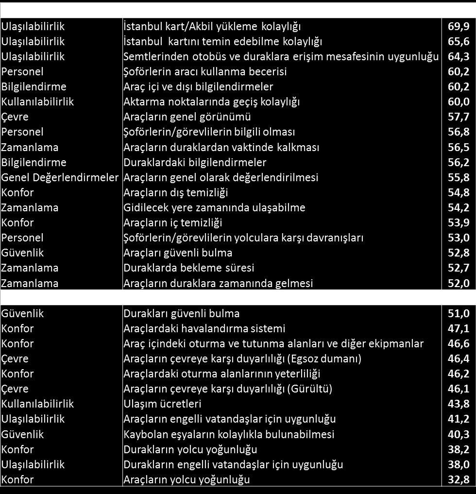 OTOBÜSLER ORTALAMASI (Alt özelliklerde) OTOBÜSLER tüm özellikler açısından ortalama 51,9 puan almıştır.