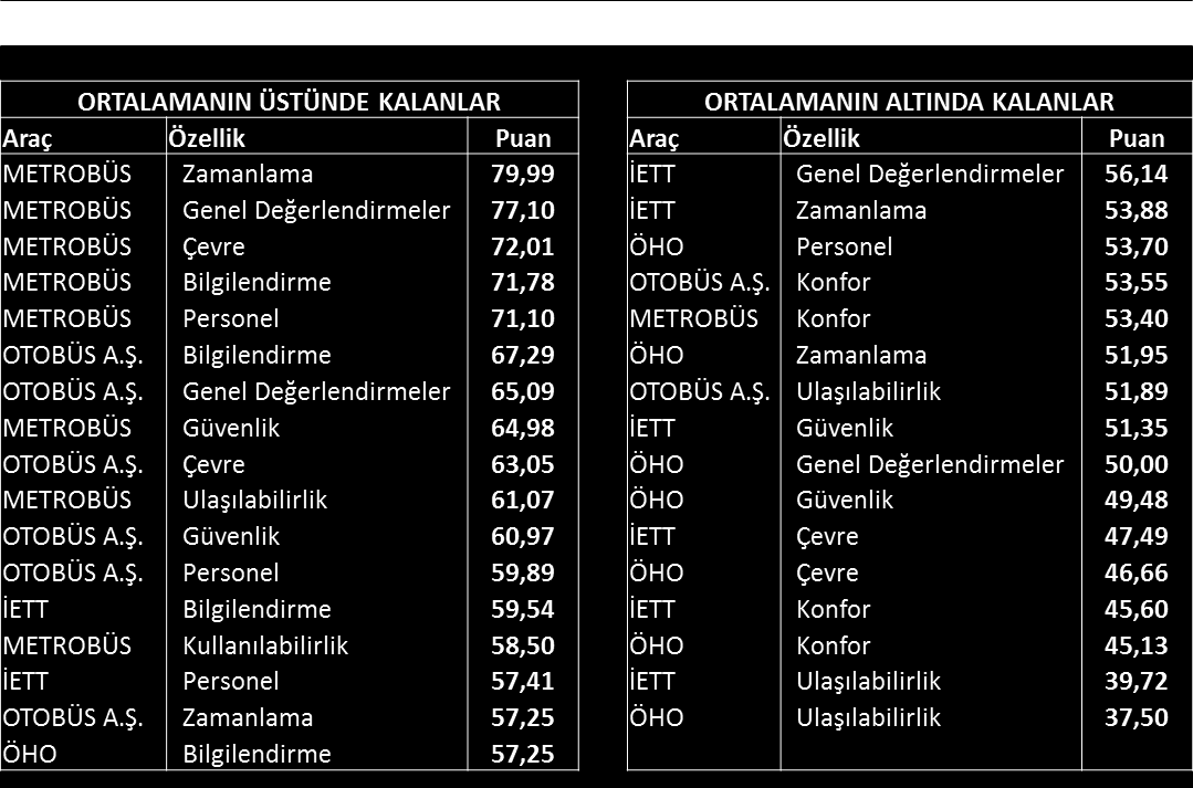 4 Aracın ana kategoriler ortalama puanlarına toplu bakıģ Aşağıdaki tablo tüm araçlardan bağımsız olarak 4 araç için hesaplanmış ortalama puanlardır.