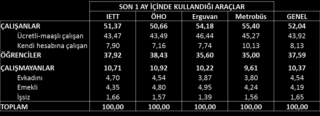 ÇalıĢma durumu Başta ücretli-maaşlı kesim olmak üzere görüşülenler çalışan ve öğrenci kesim ağırlıklı. Görüşülenlerin yüzde 37,59 u öğrenci, yüzde 52 lik bölümü ise çalışanlardan oluşuyor.