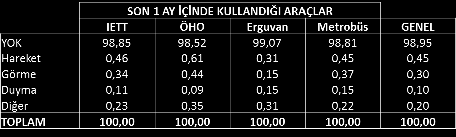 Engellilik durumu Görüşme sırasında, doğrudan bir soru yöneltilmeyip, görüşmeyi yapan anketörün gözlemi doğrultusunda tespit edilen engellilik durumu açısından kitlenin yüzde 1 lik bölümünde herhangi